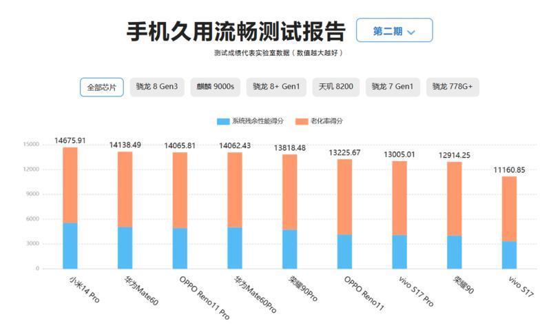 Reno11系列艳压群雄！安卓新机流畅榜排名超越旗舰