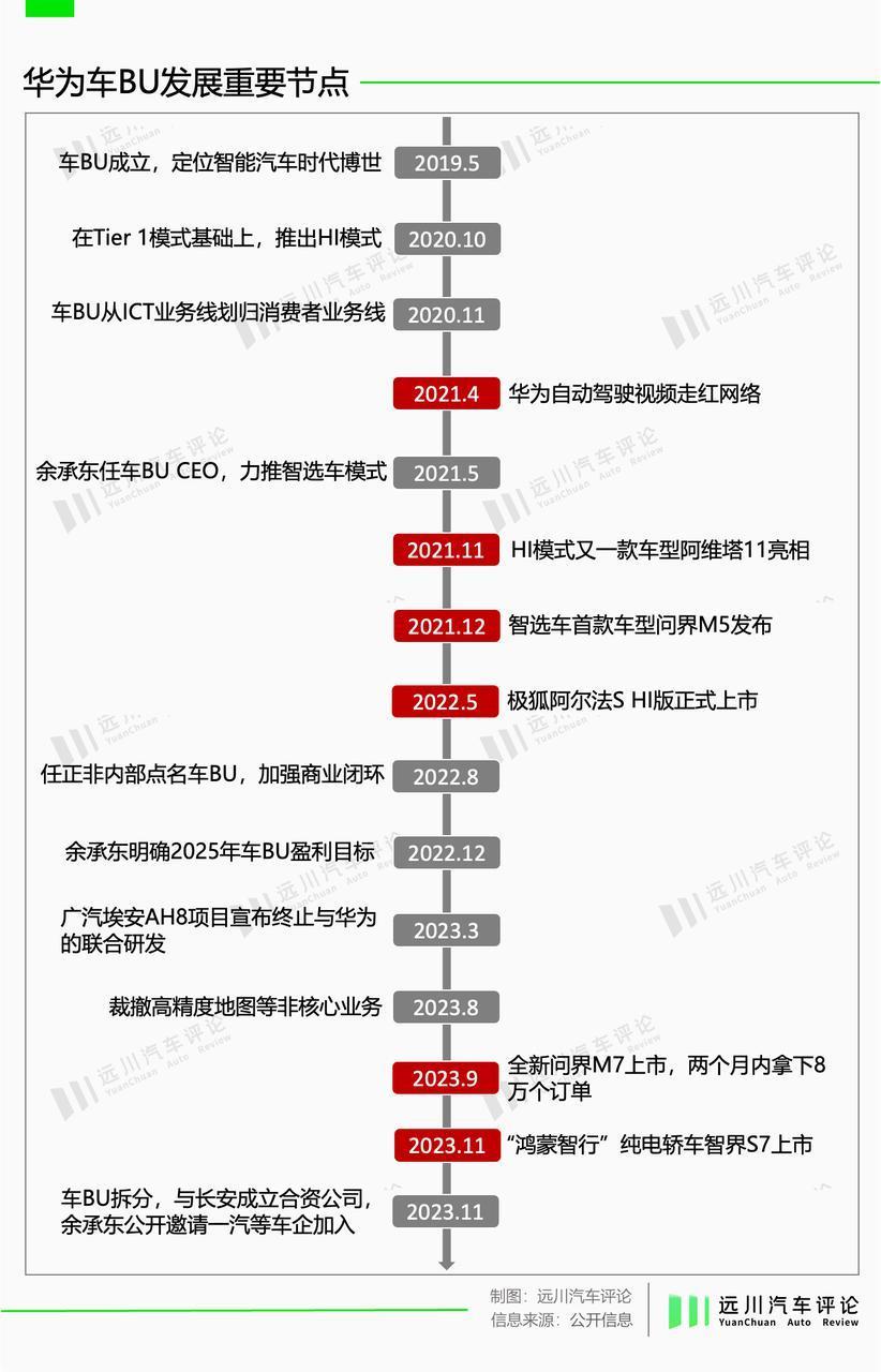 华为不造车，戏比造车的多
