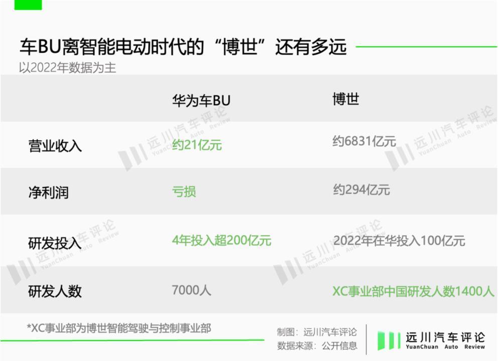 华为不造车，戏比造车的多