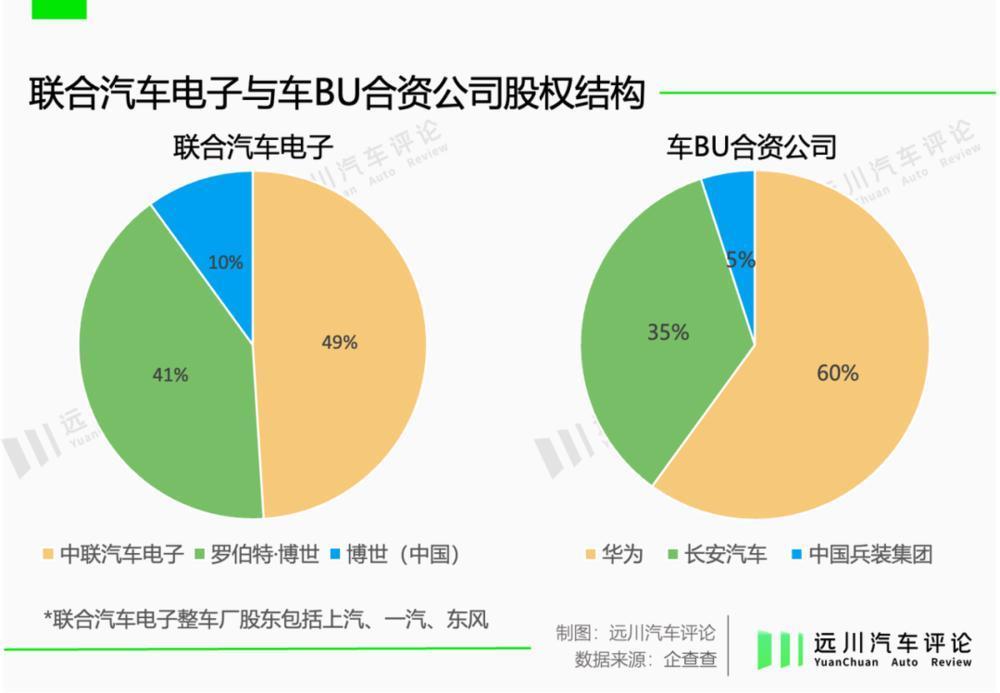 华为不造车，戏比造车的多
