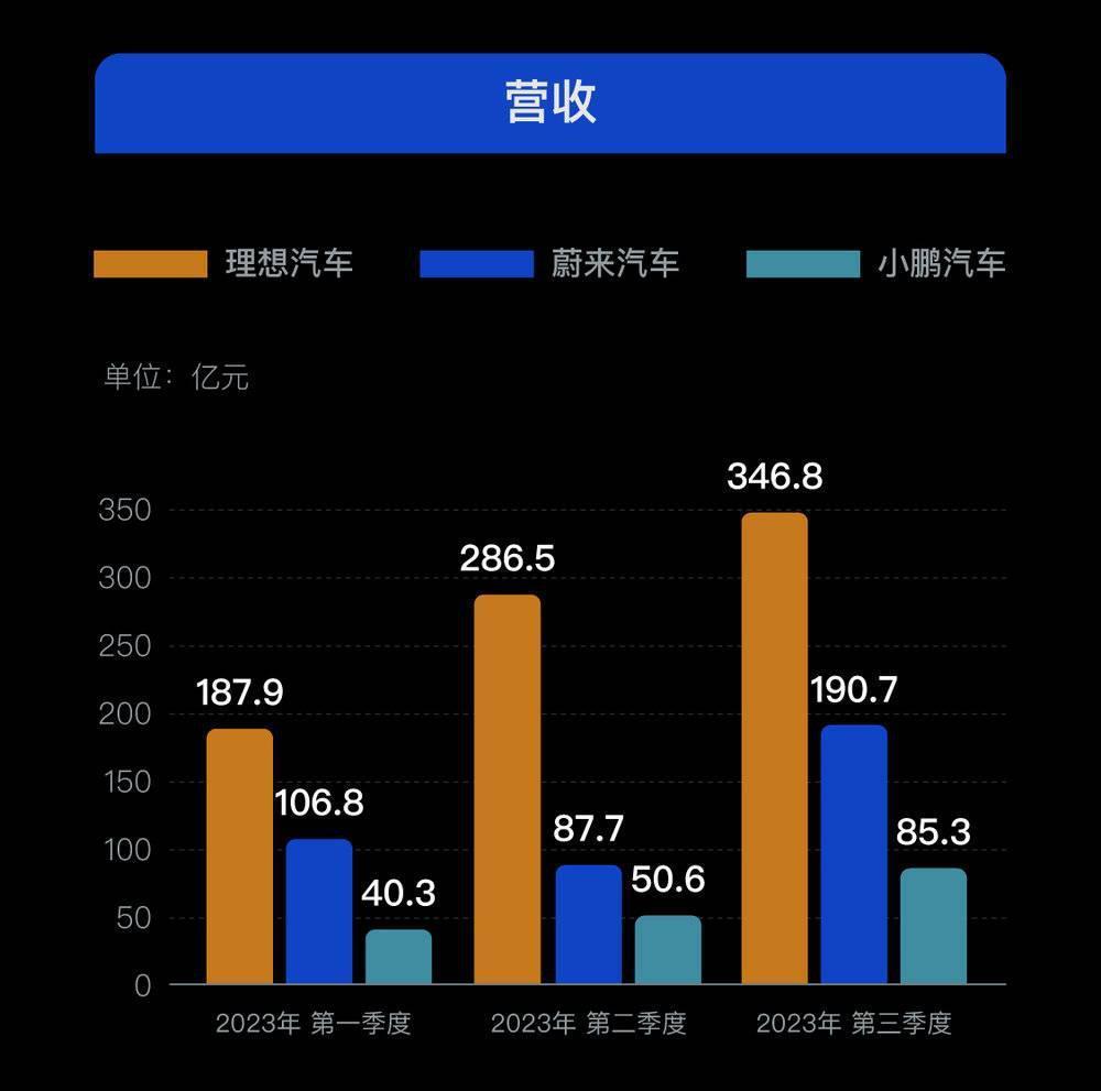 蔚小理”未过危险期