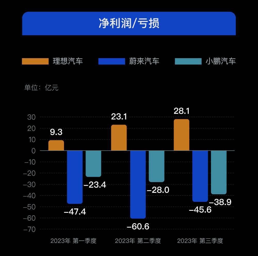 蔚小理”未过危险期