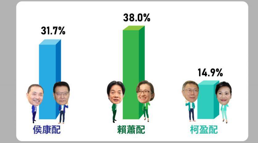 最新民调出炉！赖清德支持度回稳，国民党该怎么打？