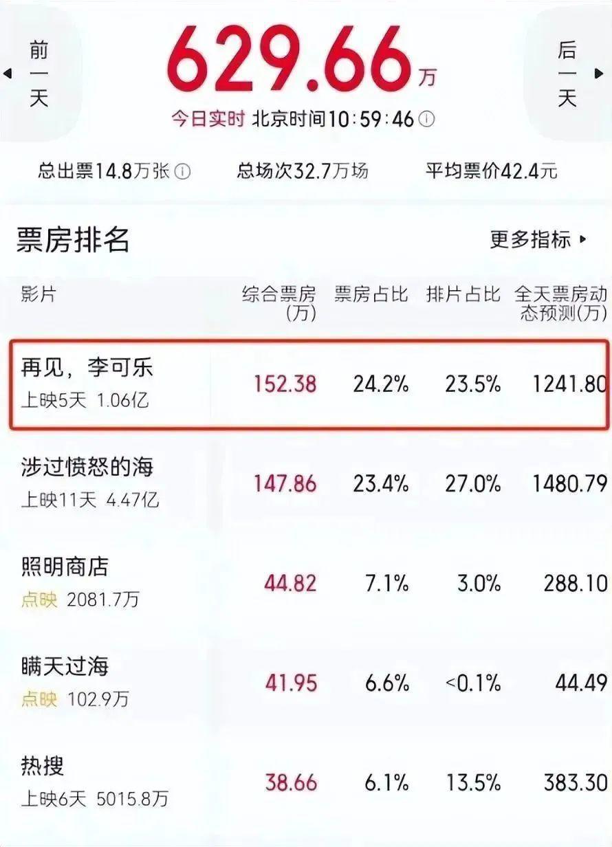 看了《再见，李可乐》，发现演技不能比较，优劣一目了然