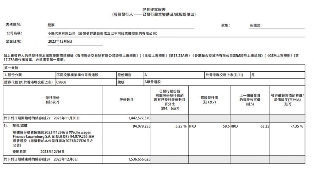 小鹏汽车:大众完成超50亿元投资,双方合作车型已通过可行性研究