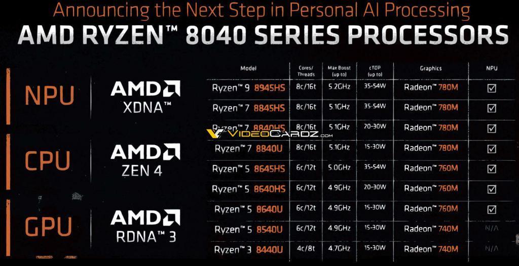 AMD 锐龙 8040 系列移动处理器曝光：7040 系列马甲，明年初推出