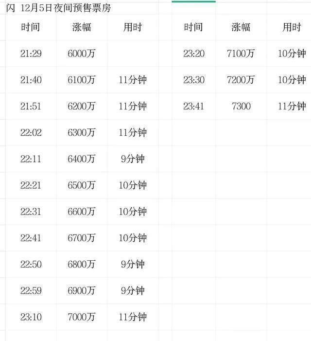 《闪星》预售票房破亿，夜间涨幅太夸张，网友质疑注水