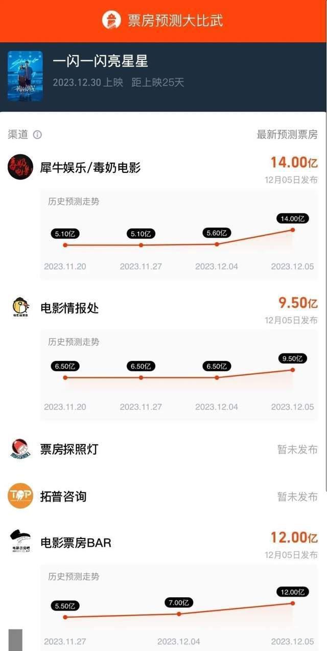 《闪星》预售票房破亿，夜间涨幅太夸张，网友质疑注水