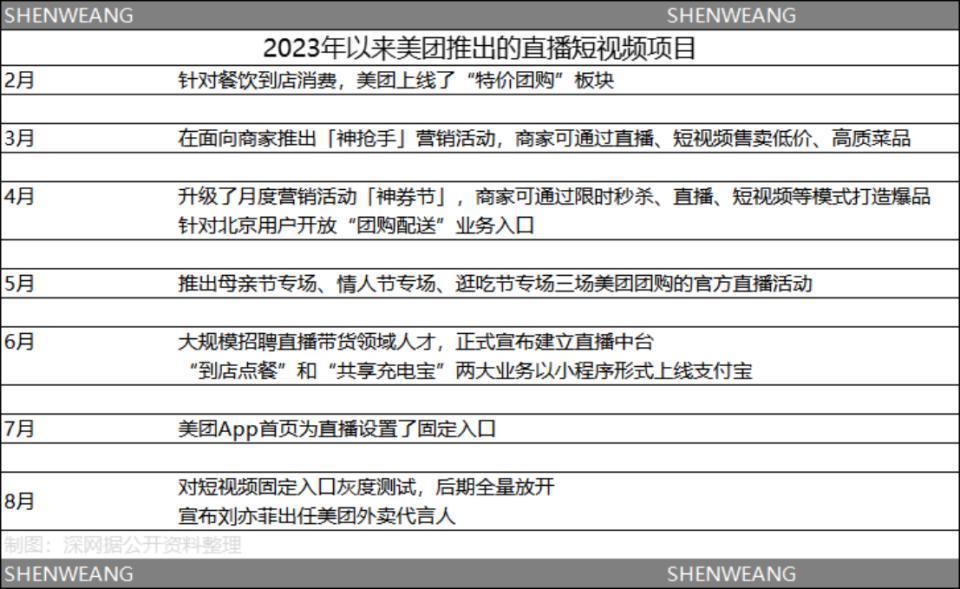 美团告别外卖平台：直播短视频对抗抖音，转型零售电商