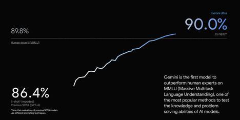 赶超GPT-4！谷歌发布最新大模型Gemini，主打三大“杀手锏”