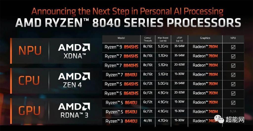 AMD正式公布锐龙8040 Hawk Point处理器，配备更强的NPU单元