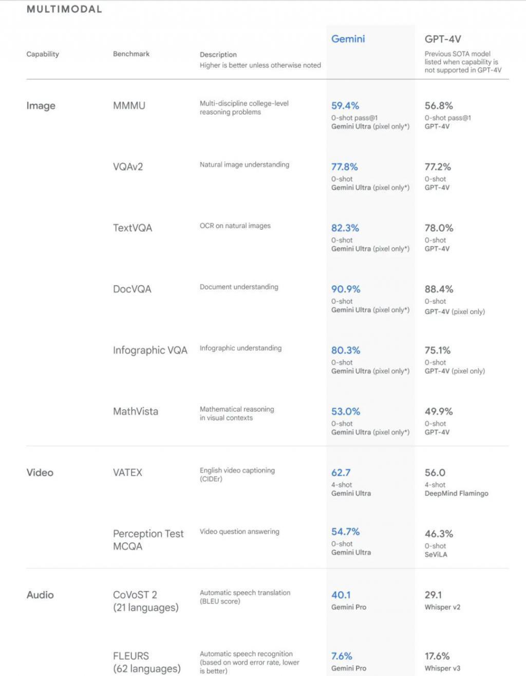 优等生归来，谷歌最强大模型Gemini能否打败GPT4？