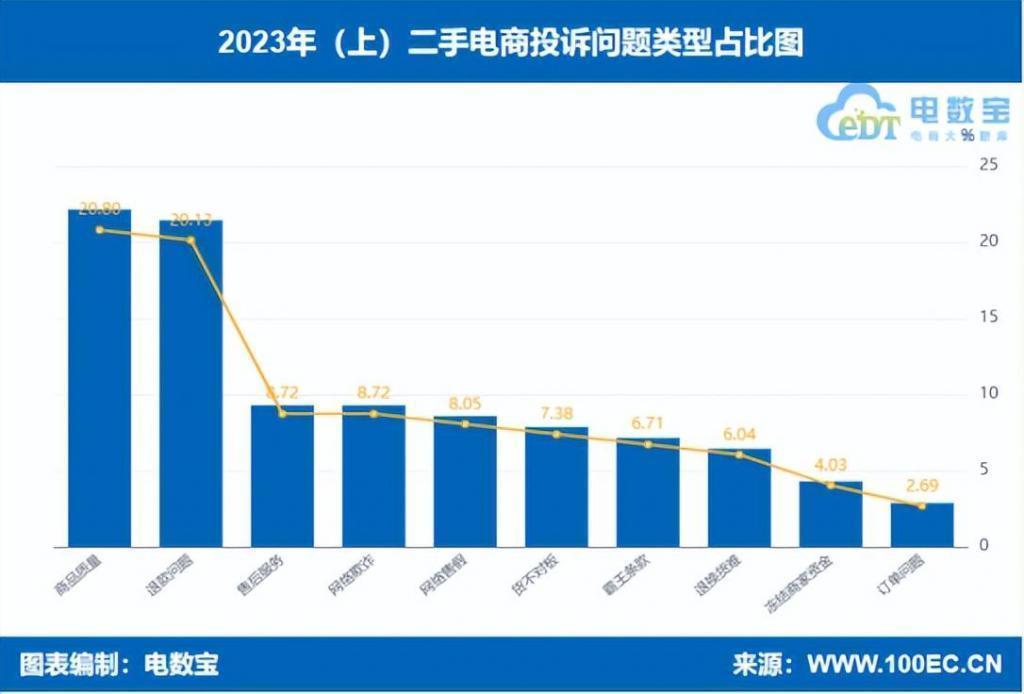 二手电商遭遇信任危机