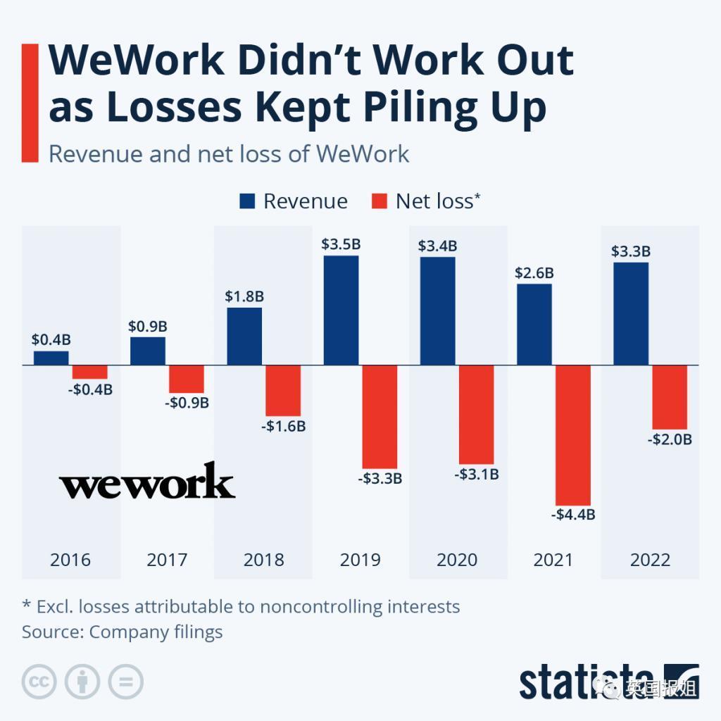 美国帅哥CEO五年败光3000亿！卷土重来竟成功再坑70亿？