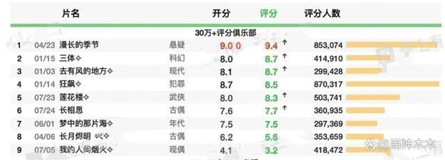 2023年十部扑街差评剧：杨洋“梗王剧”称霸，张译热巴也在其中