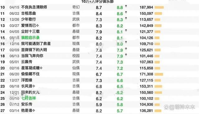 2023年十部扑街差评剧：杨洋“梗王剧”称霸，张译热巴也在其中