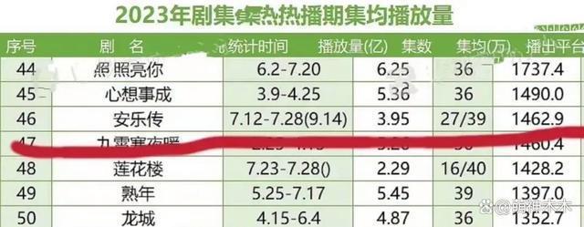 2023年十部扑街差评剧：杨洋“梗王剧”称霸，张译热巴也在其中