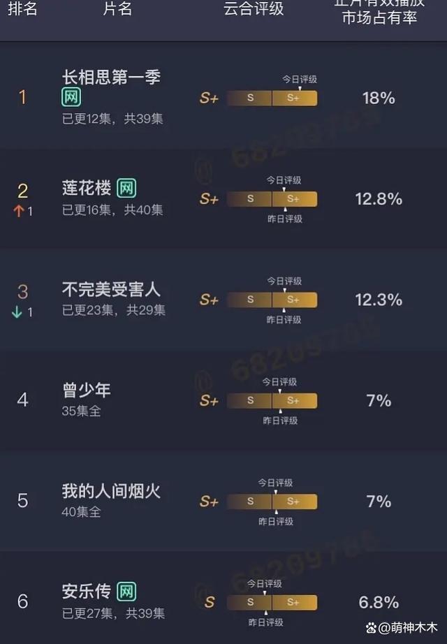 2023年十部扑街差评剧：杨洋“梗王剧”称霸，张译热巴也在其中