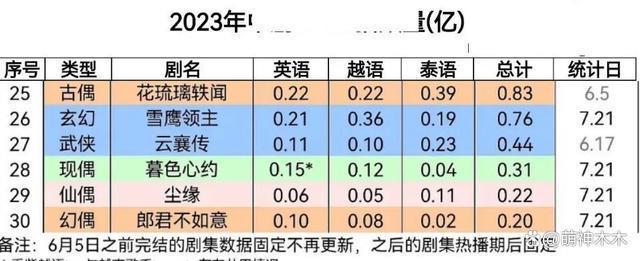 2023年十部扑街差评剧：杨洋“梗王剧”称霸，张译热巴也在其中
