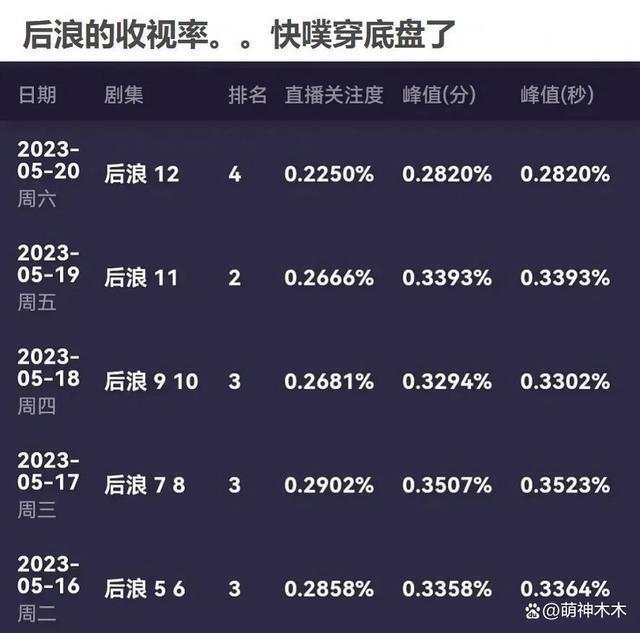 2023年十部扑街差评剧：杨洋“梗王剧”称霸，张译热巴也在其中