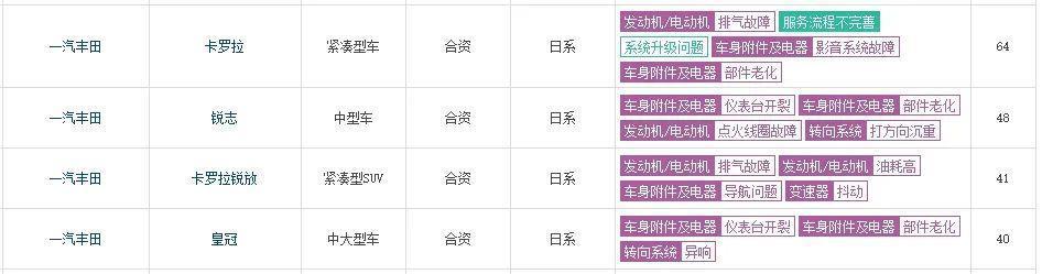 多款油电混合车型变“油老虎”，一汽丰田车主集体维权