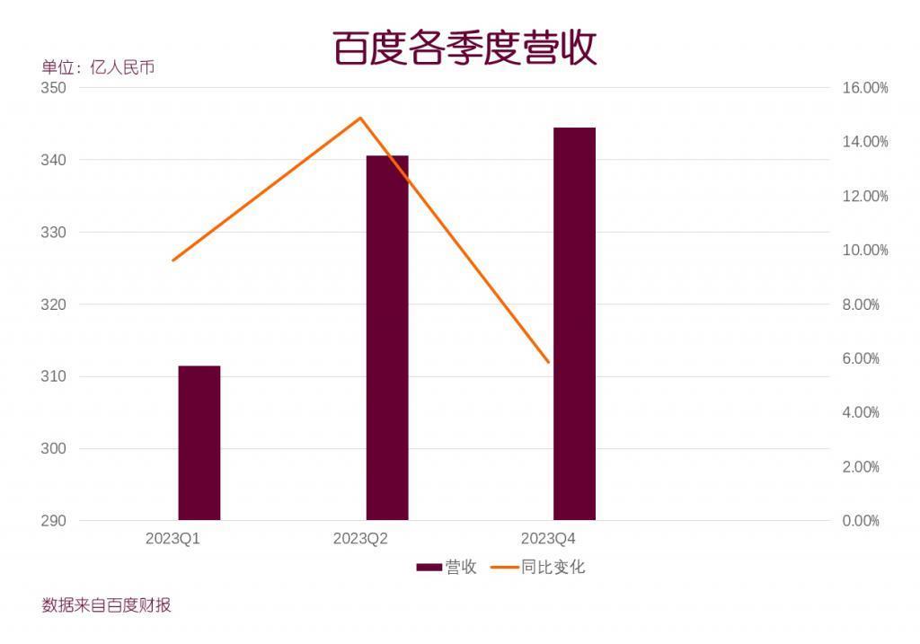 百度的2023：“抠”出了利润，死磕的AI亟待产品化