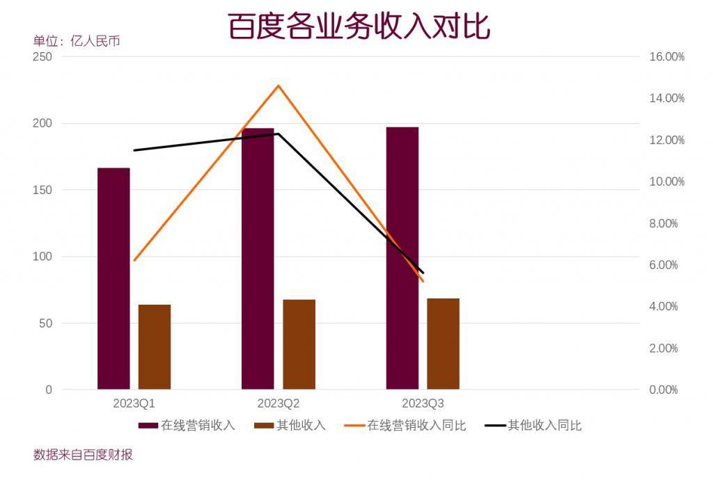 百度的2023：“抠”出了利润，死磕的AI亟待产品化