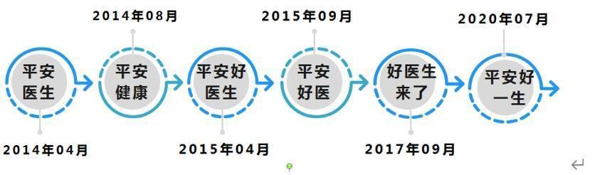 十年“缠斗”两茫茫，平安与好医生的商标纠纷何时休？