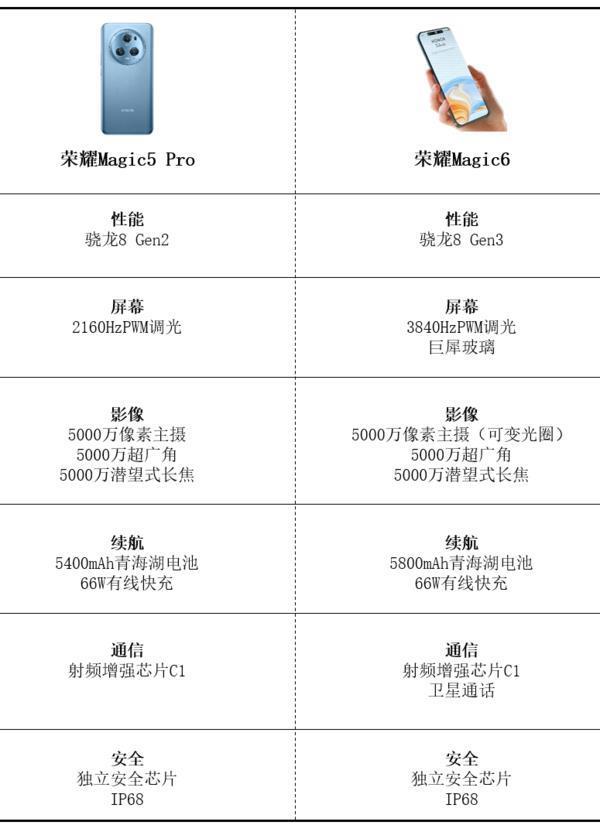 荣耀Magic6配置疑似曝光 配置豪华超越Magic5 Pro