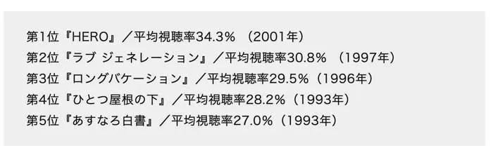 男神木村拓哉也失业？代言狂掉收入锐减，如今电话求职愿演配角…