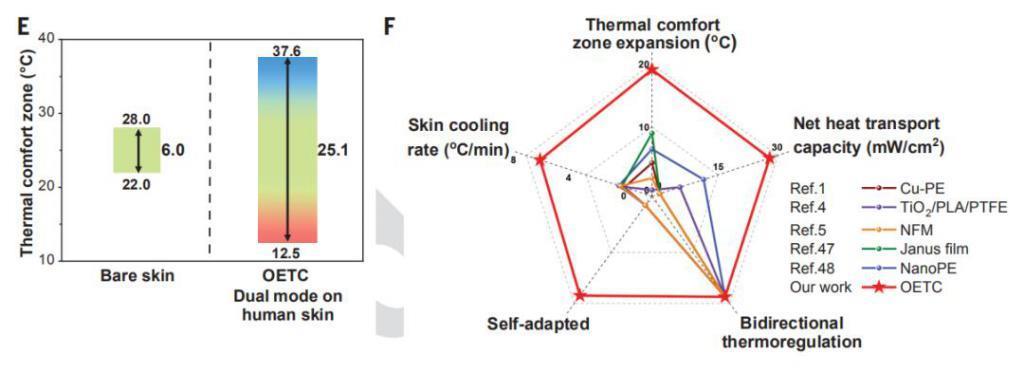 冬天的「取暖神器」来了，南开大学研发，太阳能供电，有望用在宇航服中