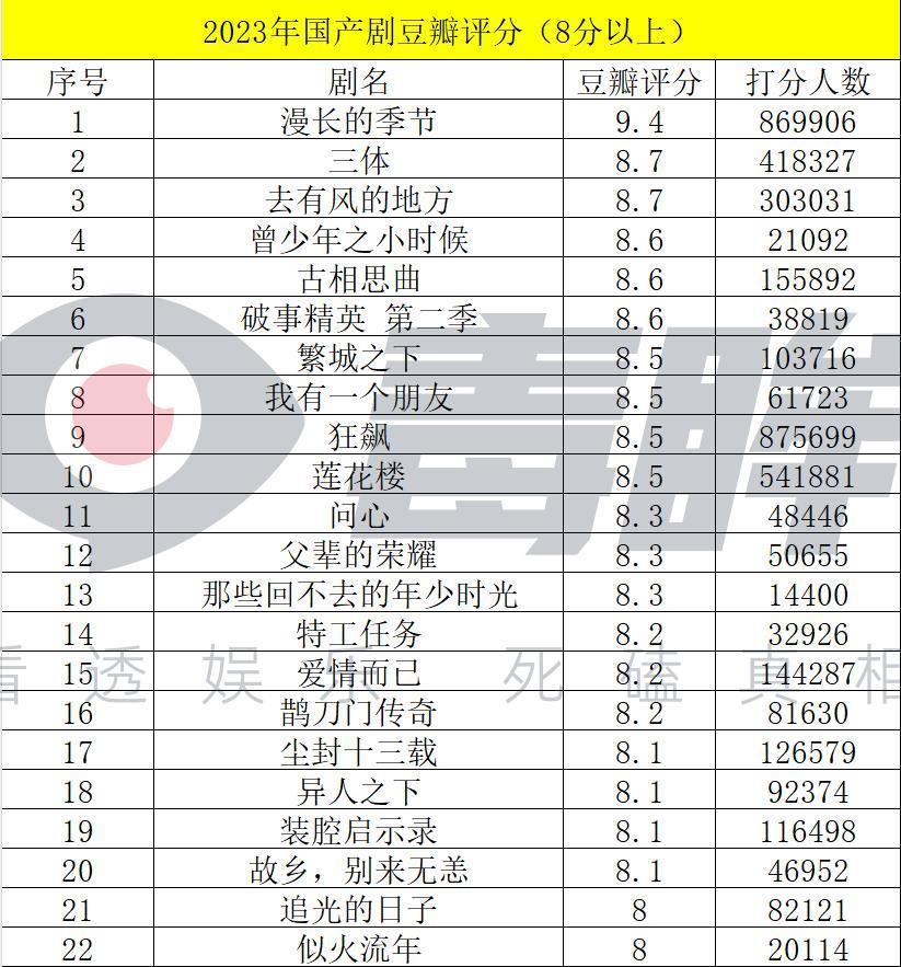 一年20多部8分国产剧，豆瓣评分还可信吗？