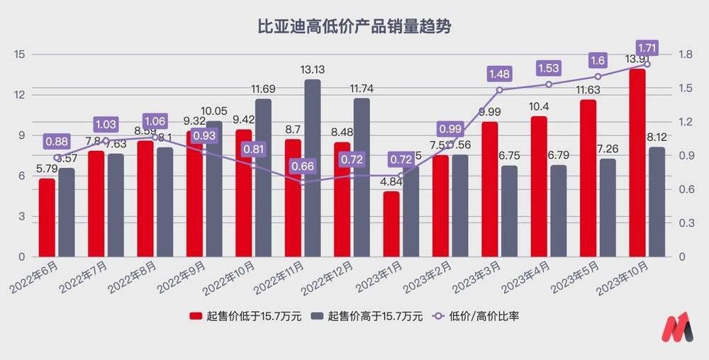 比亚迪，碰到天花板了？