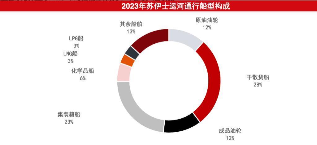 红海停航，全球供应链都在紧张