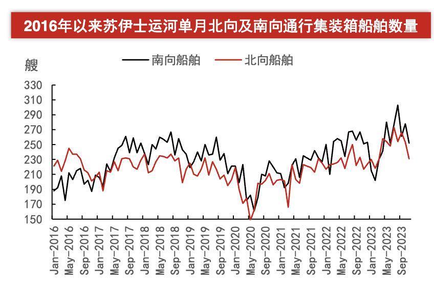 红海停航,全球供应链都在紧张
