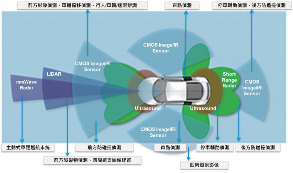你的汽车配上了NOA吗？