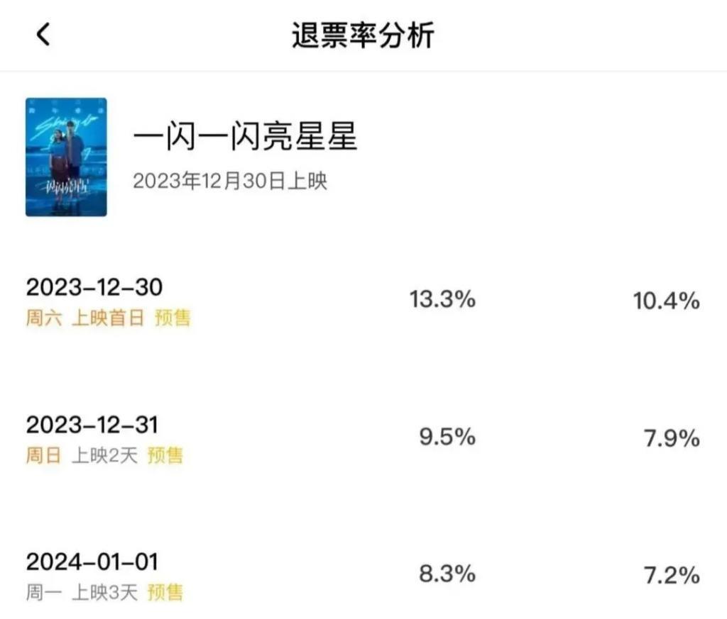 预售过2亿却遭100万人退票，《亮晶晶》的冰火两重天