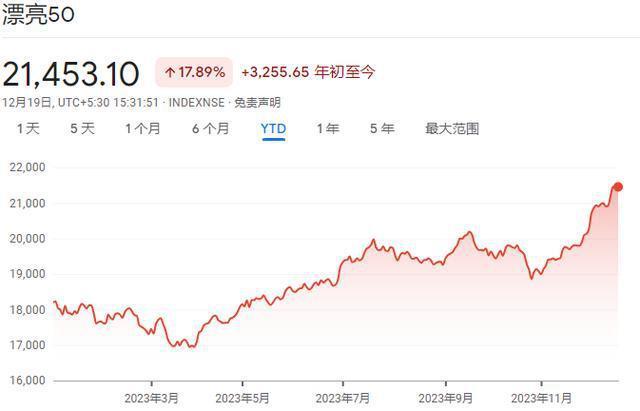 花旗展望2024年印度：股市“疯狂”或将持续