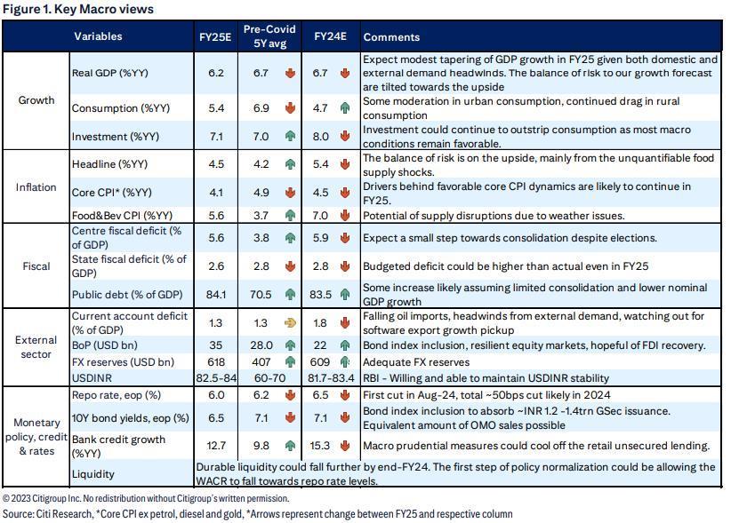 花旗展望2024年印度：股市“疯狂”或将持续