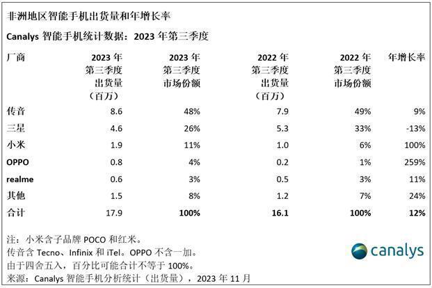 传音再次登顶非洲智能手机市场榜首