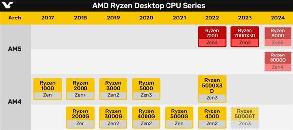 AMD郑重承诺:AM5接口绝对长寿!至少用到2025年