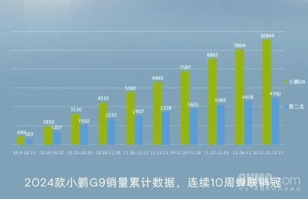 小鹏G9翻身了：连续10周销量第一 26.39万起太香了