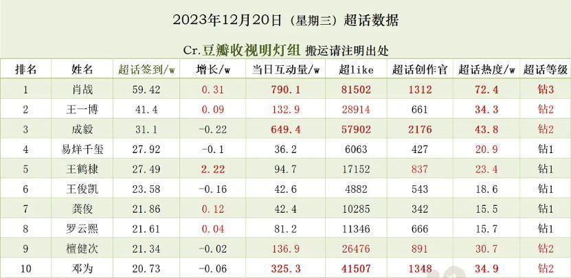 2023年流量格局变化：爆款全靠同行衬托，顶流肖战坚挺五年