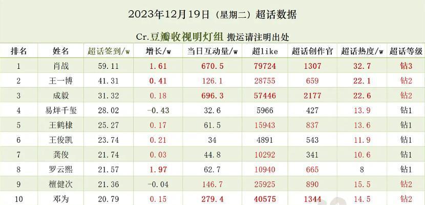 2023年流量格局变化：爆款全靠同行衬托，顶流肖战坚挺五年