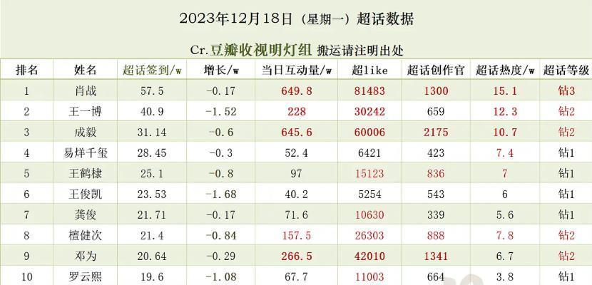 2023年流量格局变化：爆款全靠同行衬托，顶流肖战坚挺五年