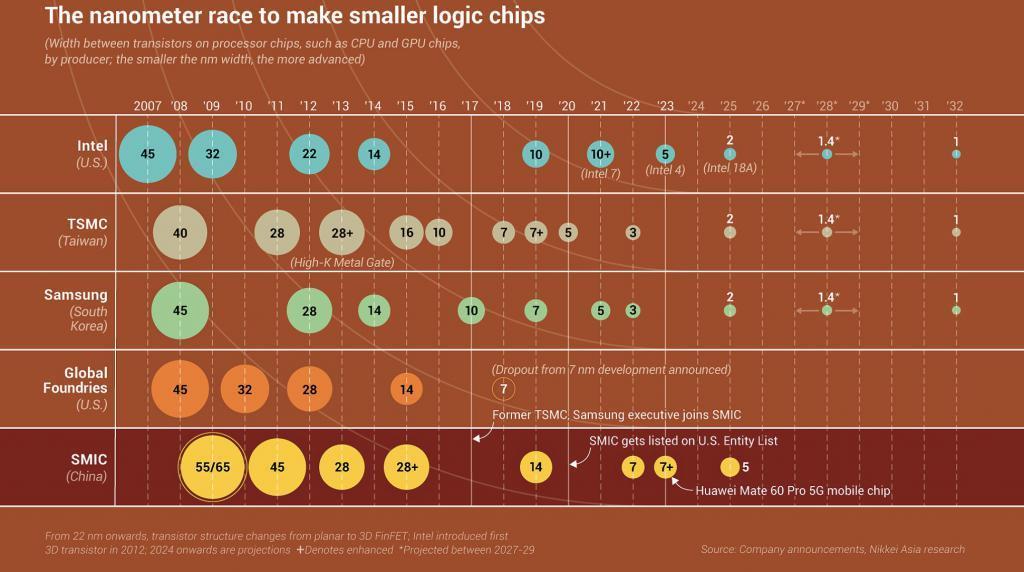 一片晶圆成本 3 万美元，报告称 2nm 芯片制造成本增加 50%