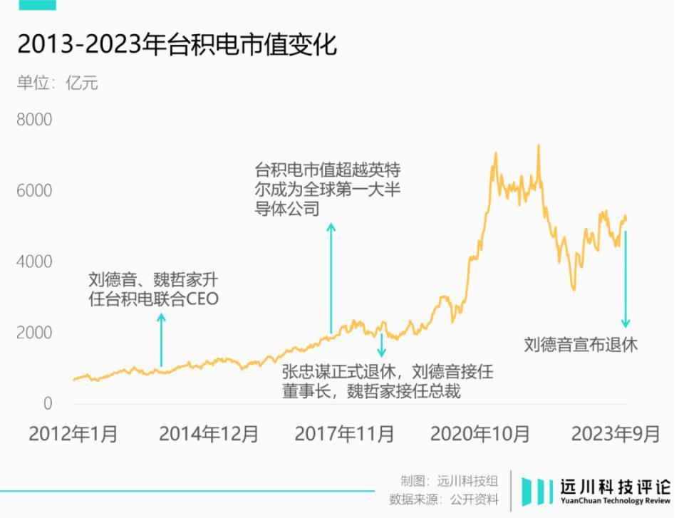 台积电换帅,又一场大考