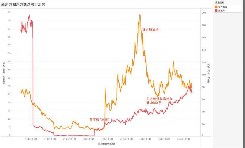 东方甄选“去董宇辉”未遂 “去抖化”仍在路上