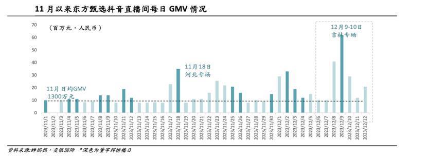 东方甄选“去董宇辉”未遂 “去抖化”仍在路上