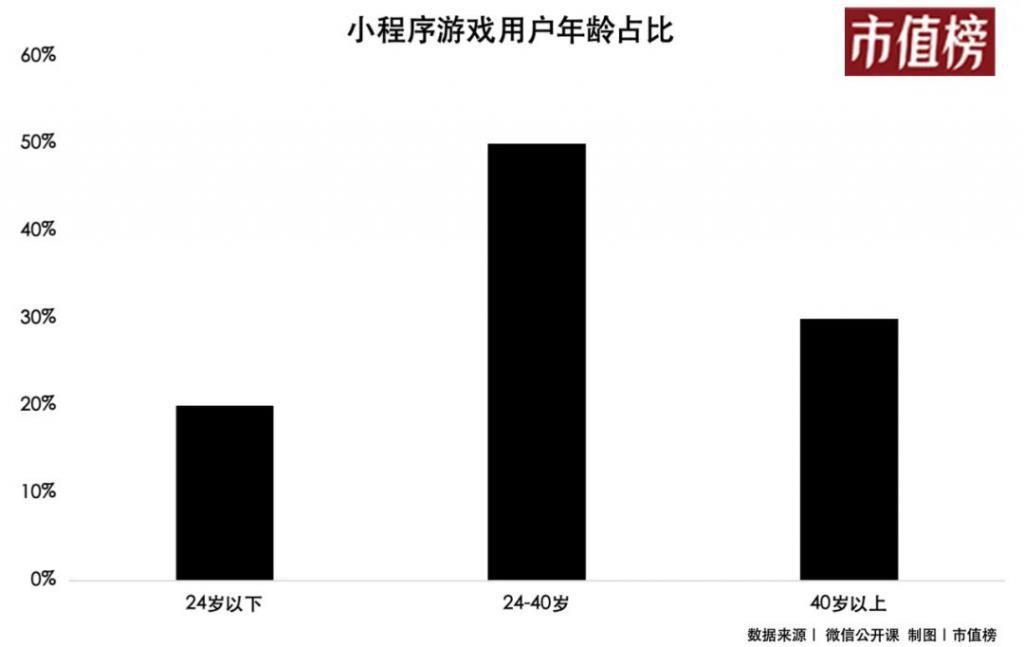 1年增加150亿，小程序游戏赢麻了